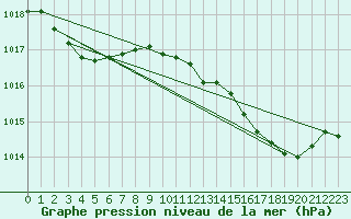 Courbe de la pression atmosphrique pour Continvoir (37)