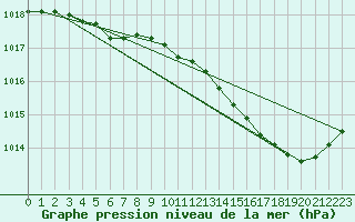 Courbe de la pression atmosphrique pour Quimperl (29)