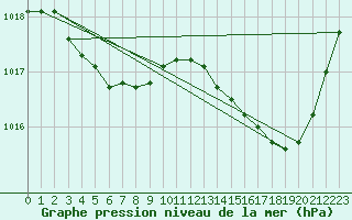 Courbe de la pression atmosphrique pour Chivres (Be)