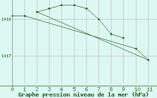 Courbe de la pression atmosphrique pour Zalaegerszeg / Andrashida