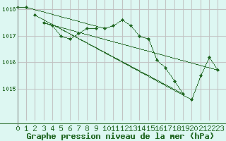 Courbe de la pression atmosphrique pour Marseille - Saint-Loup (13)