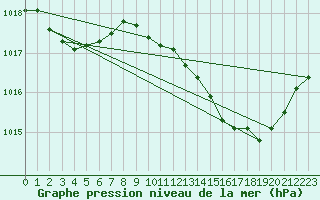 Courbe de la pression atmosphrique pour Jarnages (23)