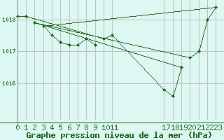 Courbe de la pression atmosphrique pour Nevers (58)