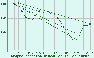 Courbe de la pression atmosphrique pour Saint-Nazaire-d