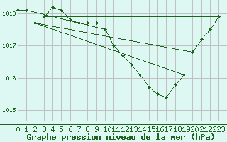 Courbe de la pression atmosphrique pour Waibstadt