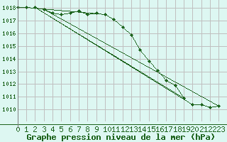 Courbe de la pression atmosphrique pour Avord (18)