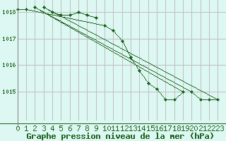 Courbe de la pression atmosphrique pour Arkona