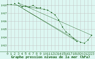 Courbe de la pression atmosphrique pour Gap-Sud (05)