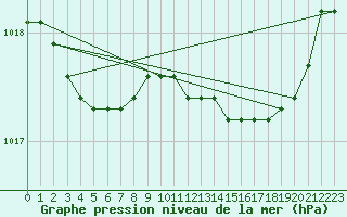 Courbe de la pression atmosphrique pour Belmullet