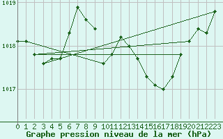 Courbe de la pression atmosphrique pour La Javie (04)