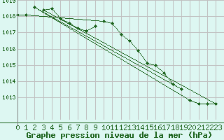 Courbe de la pression atmosphrique pour Lignerolles (03)