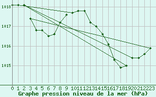 Courbe de la pression atmosphrique pour Perpignan (66)