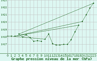 Courbe de la pression atmosphrique pour Ste (34)