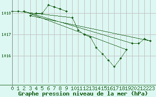 Courbe de la pression atmosphrique pour High Wicombe Hqstc