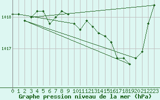Courbe de la pression atmosphrique pour Cap Bar (66)