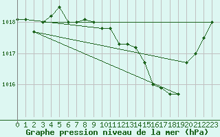 Courbe de la pression atmosphrique pour Lans-en-Vercors (38)