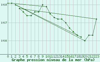 Courbe de la pression atmosphrique pour Angoulme - Brie Champniers (16)