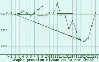 Courbe de la pression atmosphrique pour Guret Saint-Laurent (23)