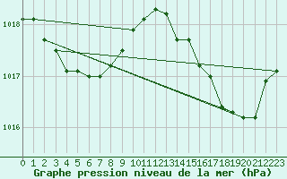 Courbe de la pression atmosphrique pour Saint-Georges-d