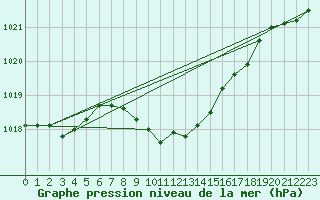 Courbe de la pression atmosphrique pour Neuchatel (Sw)