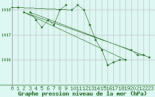 Courbe de la pression atmosphrique pour Frontenac (33)