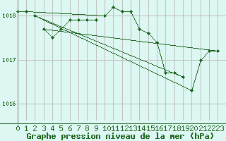 Courbe de la pression atmosphrique pour Ile Rousse (2B)