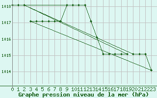 Courbe de la pression atmosphrique pour Souprosse (40)