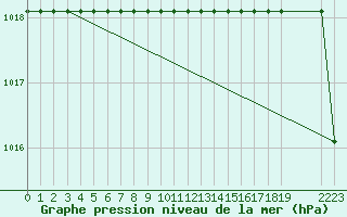 Courbe de la pression atmosphrique pour Turretot (76)