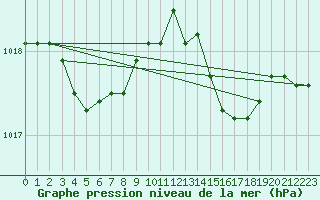 Courbe de la pression atmosphrique pour Orly (91)