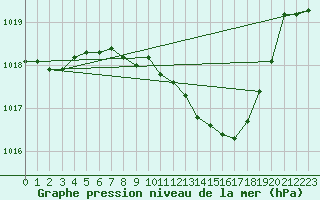 Courbe de la pression atmosphrique pour Gelbelsee