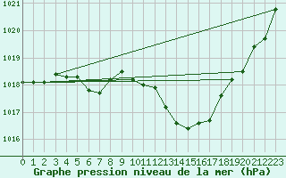 Courbe de la pression atmosphrique pour Avord (18)