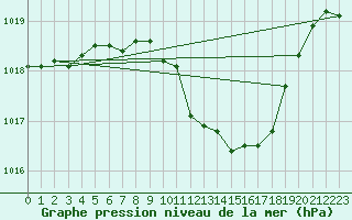 Courbe de la pression atmosphrique pour Straubing