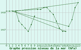 Courbe de la pression atmosphrique pour Corsept (44)