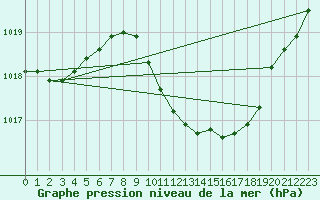 Courbe de la pression atmosphrique pour Idar-Oberstein