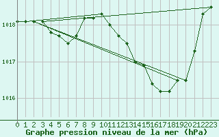 Courbe de la pression atmosphrique pour Agde (34)