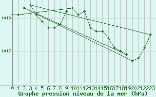 Courbe de la pression atmosphrique pour Saint-Mdard-d