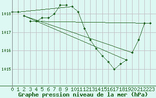 Courbe de la pression atmosphrique pour Lans-en-Vercors (38)