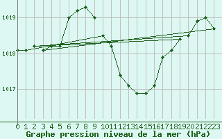 Courbe de la pression atmosphrique pour Retz