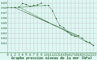 Courbe de la pression atmosphrique pour Elgoibar