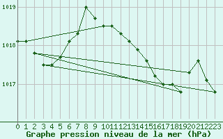 Courbe de la pression atmosphrique pour Cap Corse (2B)