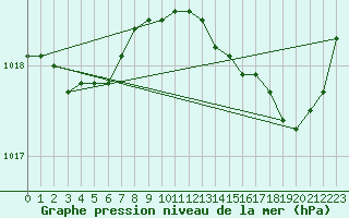 Courbe de la pression atmosphrique pour Solenzara - Base arienne (2B)