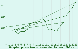 Courbe de la pression atmosphrique pour Sermange-Erzange (57)