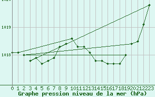 Courbe de la pression atmosphrique pour Montauban (82)