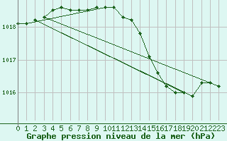 Courbe de la pression atmosphrique pour Wittenberg