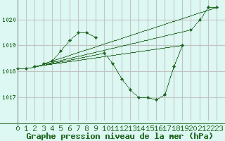 Courbe de la pression atmosphrique pour Wels / Schleissheim