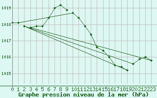 Courbe de la pression atmosphrique pour Wdenswil