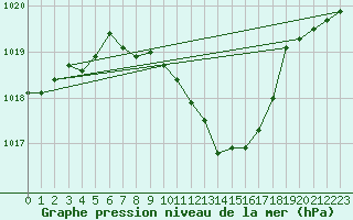 Courbe de la pression atmosphrique pour Weihenstephan