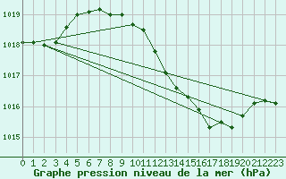 Courbe de la pression atmosphrique pour Nova Gorica