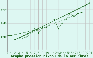 Courbe de la pression atmosphrique pour Kvamskogen-Jonshogdi 