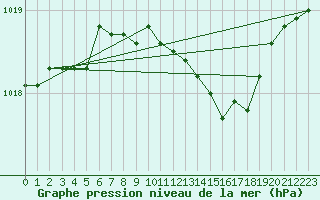 Courbe de la pression atmosphrique pour Leipzig